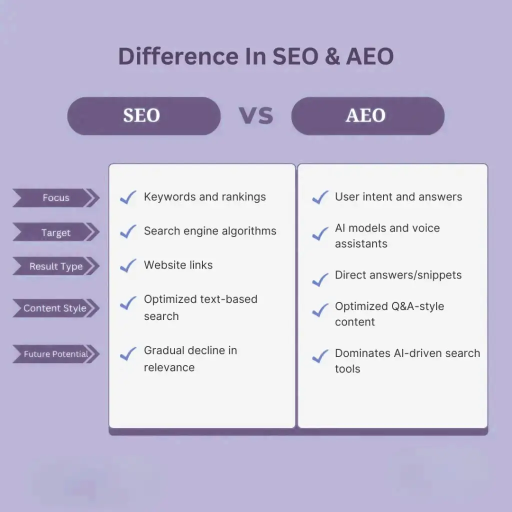 AEO or SEO