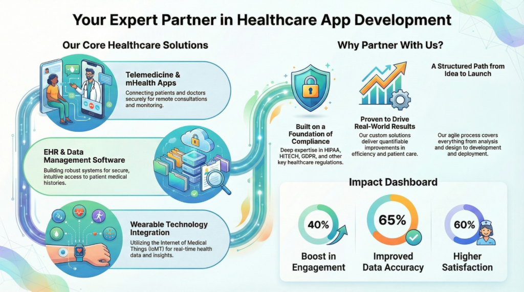 Custom Healthcare App Development Services