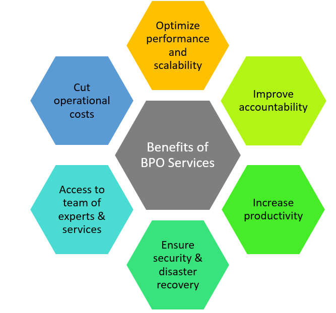 IT Outsourcing and BPO Solutions